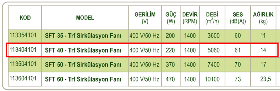 DÜNDAR SFT 40 1500 D/D 400 volt Trifaze Aksiyal Tip Sirkülasyon Fanı Teknik Değerler Tablosu